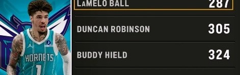 乐鱼-NBA投进前900记三分场数最少榜：三球287场第1 邓罗第2 东契奇第3